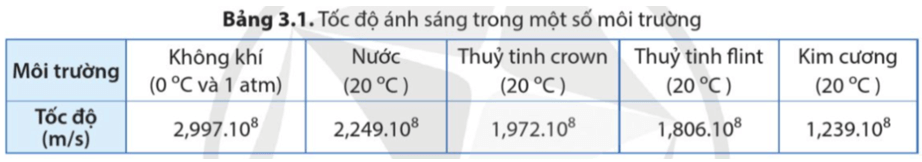 Trong bảng 3.1, tốc độ ánh sáng truyền trong môi trường nào là nhỏ nhất?