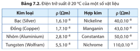 Dựa vào bảng 7.2, tính điện trở của đoạn dây nichrome dài 0,5 m và có tiết diện