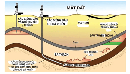 Lý thuyết KHTN 9 Bài 13: Sử dụng năng lượng | Cánh diều