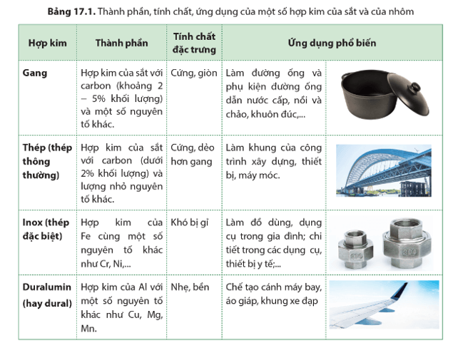 Lý thuyết KHTN 9 Bài 17: Tách kim loại. Sử dụng hợp kim | Cánh diều