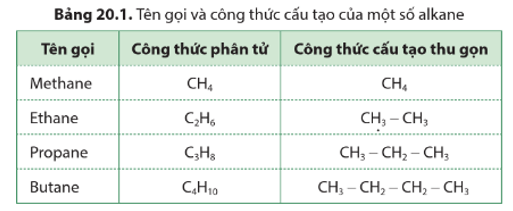 Lý thuyết KHTN 9 Bài 20: Hydrocarbon, alkane | Cánh diều