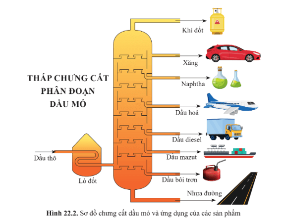 Lý thuyết KHTN 9 Bài 22: Nguồn nhiên liệu | Cánh diều