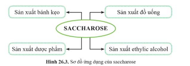 Lý thuyết KHTN 9 Bài 26: Glucose và saccharose | Cánh diều