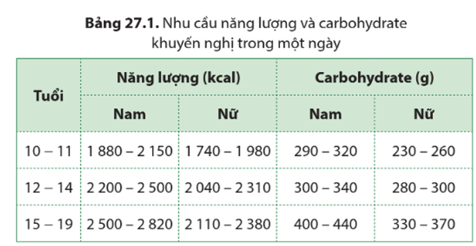 Lý thuyết KHTN 9 Bài 27: Tinh bột và cellulose | Cánh diều