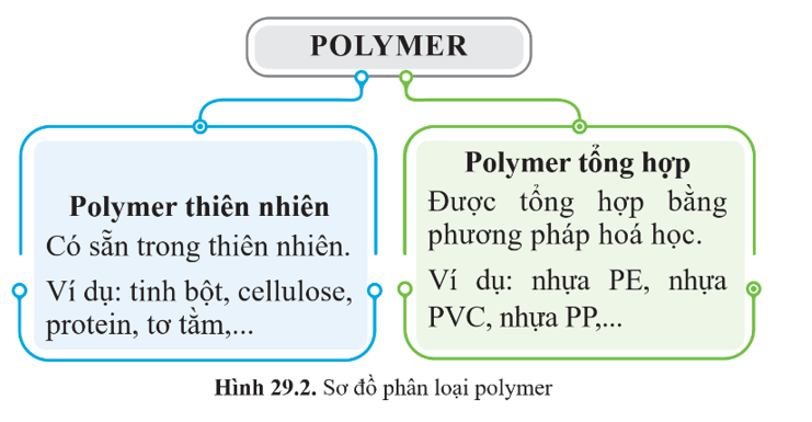 Lý thuyết KHTN 9 Bài 29: Polymer | Cánh diều