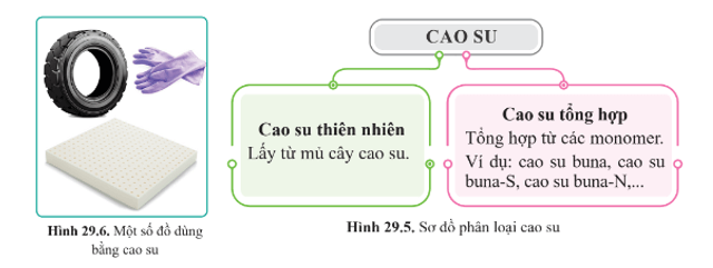 Lý thuyết KHTN 9 Bài 29: Polymer | Cánh diều