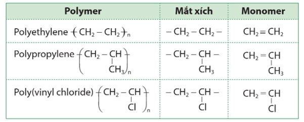 Lý thuyết KHTN 9 Bài 29: Polymer | Cánh diều