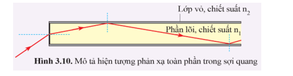 Lý thuyết KHTN 9 Bài 3: Khúc xạ ánh sáng và phản xạ toàn phần | Cánh diều