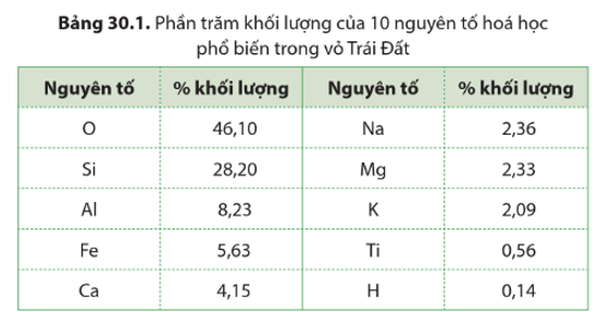 Lý thuyết KHTN 9 Bài 30: Sơ lược về hoá học vỏ Trái Đất và khai thác tài nguyên từ vỏ Trái Đất | Cánh diều