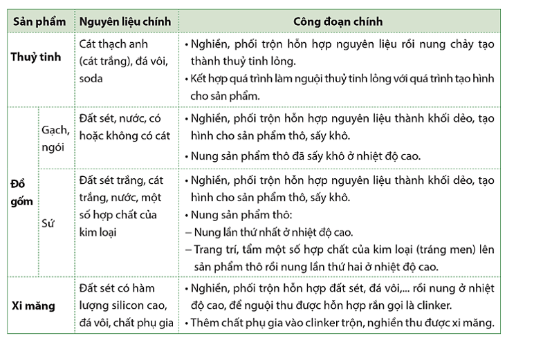 Lý thuyết KHTN 9 Bài 31: Ứng dụng một số tài nguyên trong vỏ Trái Đất | Cánh diều