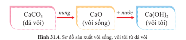 Lý thuyết KHTN 9 Bài 31: Ứng dụng một số tài nguyên trong vỏ Trái Đất | Cánh diều