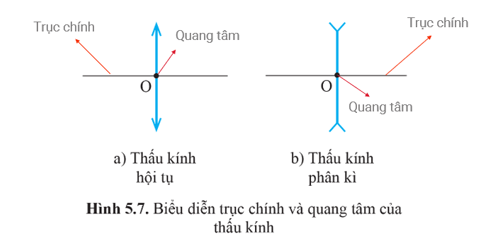 Lý thuyết KHTN 9 Bài 5: Sự khúc xạ ánh sáng qua thấu kính | Cánh diều