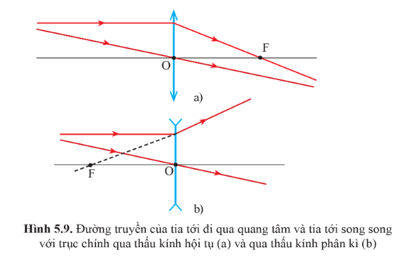 Lý thuyết KHTN 9 Bài 5: Sự khúc xạ ánh sáng qua thấu kính | Cánh diều