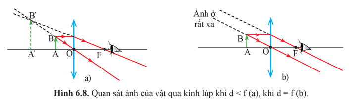 Lý thuyết KHTN 9 Bài 6: Sự tạo ảnh qua thấu kính. Kính lúp | Cánh diều