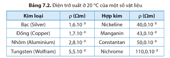 Lý thuyết KHTN 9 Bài 7: Định luật Ohm. Điện trở | Cánh diều