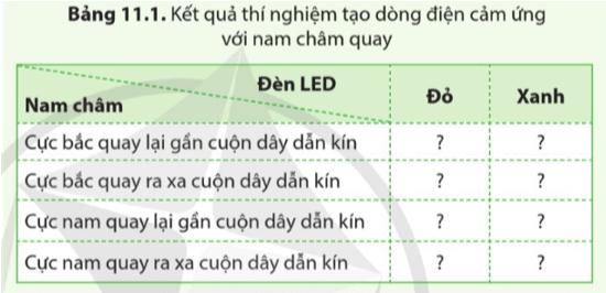 Chuẩn bị. Nam châm vĩnh cửu có thể quay quanh trục cố định, cuộn dây dẫn kín