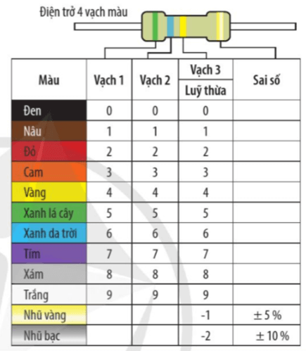 Trong thực tế, giá trị của điện trở sử dụng trong các mạch điện tử được thể hiện bằng các vạch màu