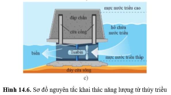 Năng lượng từ thuỷ triều. Các nhà khoa học đang nghiên cứu và thử nghiệm việc sử dụng động năng