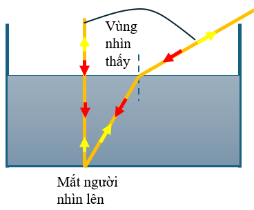 Khi người thợ lặn dưới nước nhìn lên trên chỉ thấy có một vùng hình tròn sáng ở mặt nước