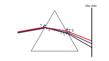 Có ba tia sáng màu đỏ, lục, tím chiếu đến mặt bên của một lăng kính với cùng một góc tới