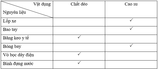 Chọn thông tin đúng cho chất dẻo hay cao su điền dấu (✔) để hoàn thành bảng theo mẫu sau