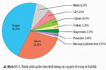 Vì sao trong vỏ Trái Đất sáu nguyên tố kim loại (được nhắc đến ở Hình 31.1) không tồn tại