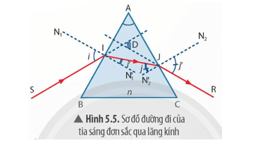 Quan sát sơ đồ đường đi của tia sáng trong Hình 5.5 và giải thích vì sao