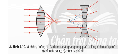 Dựa vào Hình 7.10, hãy giải thích vì sao các tia sáng truyền qua thấu kính