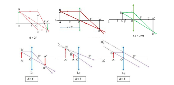 Thực hiện thí nghiệm (Hình 7.11) và nêu nhận xét về ảnh quan sát được ở bước 2