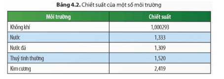 Dựa vào các số liệu về chiết suất ở Bảng 4.2, hãy tính góc tới hạn nếu ánh sáng truyền từ nước