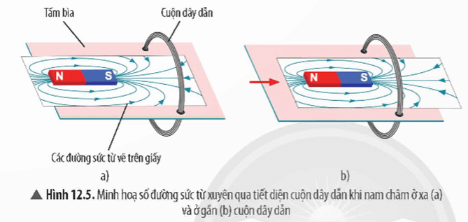 Lý thuyết KHTN 9 Bài 12: Cảm ứng điện từ | Chân trời sáng tạo