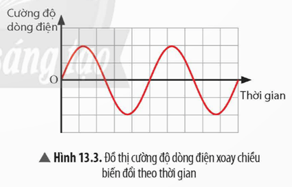 Lý thuyết KHTN 9 Bài 13: Dòng điện xoay chiều | Chân trời sáng tạo