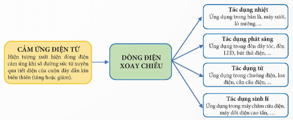 Lý thuyết KHTN 9 Bài 13: Dòng điện xoay chiều | Chân trời sáng tạo