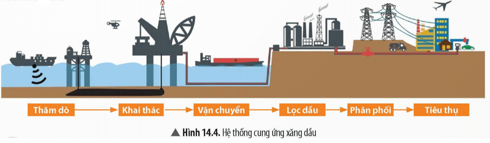 Lý thuyết KHTN 9 Bài 14: Năng lượng của Trái Đất. Năng lượng hoá thạch | Chân trời sáng tạo