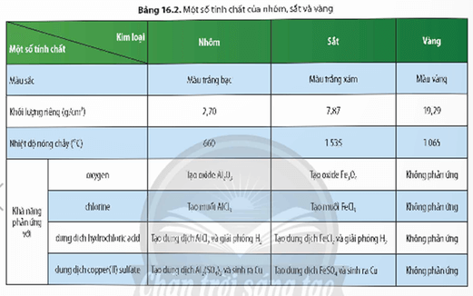 Lý thuyết KHTN 9 Bài 16: Tính chất chung của kim loại | Chân trời sáng tạo