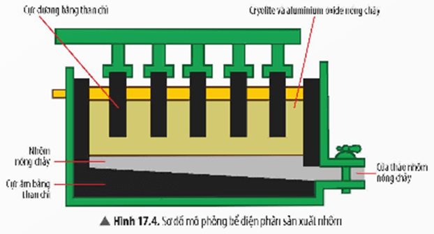 Lý thuyết KHTN 9 Bài 17: Dãy hoạt động hoá học của kim loại. Một số phương pháp tách kim loại | Chân trời sáng tạo