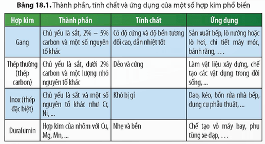 Lý thuyết KHTN 9 Bài 18: Giới thiệu về hợp kim | Chân trời sáng tạo