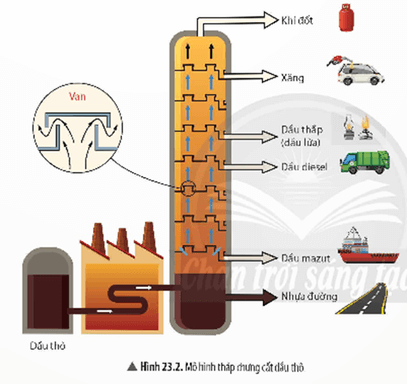 Lý thuyết KHTN 9 Bài 23: Nguồn nhiên liệu | Chân trời sáng tạo