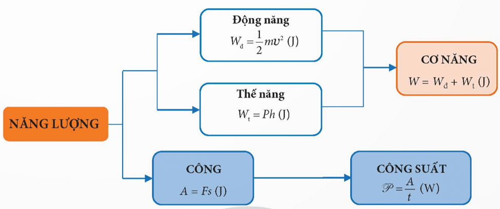 Lý thuyết KHTN 9 Bài 3: Công và công suất | Chân trời sáng tạo