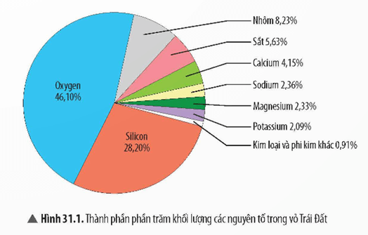 Lý thuyết KHTN 9 Bài 31: Sơ lược về hóa học Vỏ Trái Đất và khai thác tài nguyên từ vỏ Trái Đất | Chân trời sáng tạo