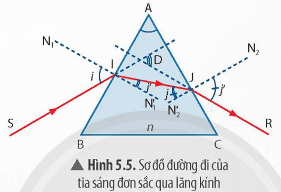 Lý thuyết KHTN 9 Bài 5: Tán sắc ánh sáng qua lăng kính. Màu sắc của vật | Chân trời sáng tạo