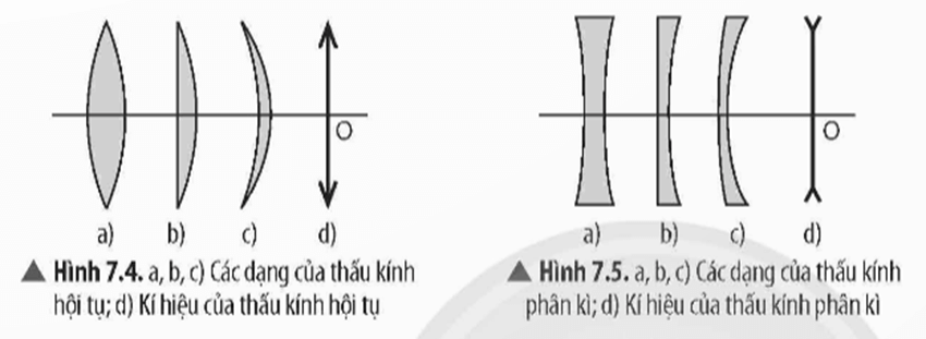 Lý thuyết KHTN 9 Bài 7: Thấu kính. Kính lúp | Chân trời sáng tạo