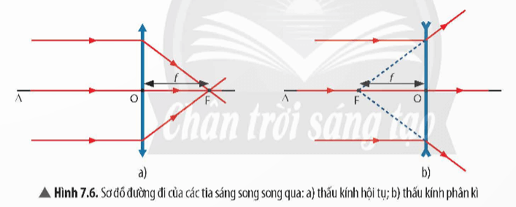 Lý thuyết KHTN 9 Bài 7: Thấu kính. Kính lúp | Chân trời sáng tạo