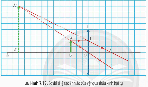 Lý thuyết KHTN 9 Bài 7: Thấu kính. Kính lúp | Chân trời sáng tạo