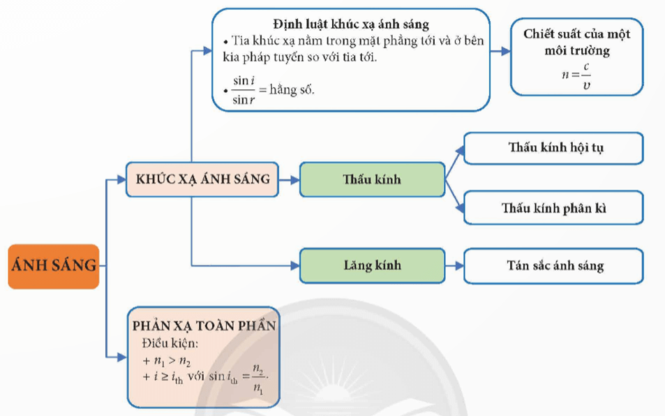 Lý thuyết KHTN 9 Bài 7: Thấu kính. Kính lúp | Chân trời sáng tạo