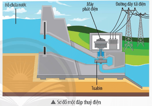 Ở các nhà máy thủy điện người ta xây dựng hồ chứa nước ở trên cao và sử dụng