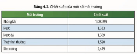 Trắc nghiệm KHTN 9 Bài 4: Khúc xạ ánh sáng | Chân trời sáng tạo