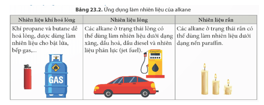 Đọc thông tin trong Bảng 23.2 và trình bày các ứng dụng chủ yếu của alkane