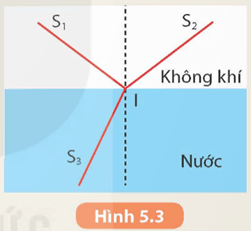 Một tia sáng truyền tới mặt nước tạo ra một tia phản xạ và một tia khúc xạ