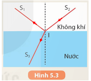 Một tia sáng truyền tới mặt nước tạo ra một tia phản xạ và một tia khúc xạ